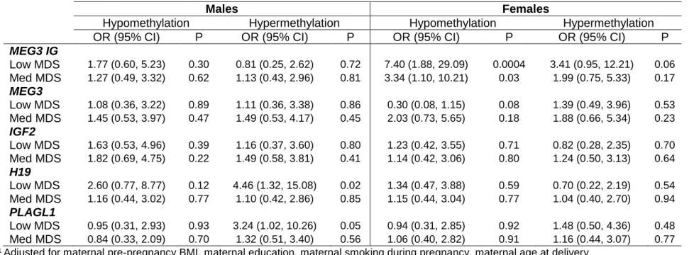 Table 3. Sex-specific adjusted 1  estimates of the association between maternal adherence to a Mediterranean diet pattern during  pregnancy (low and medium adherence compared to high adherence) and infant DNA methylation at birth (hypo- and  hyper-methylat