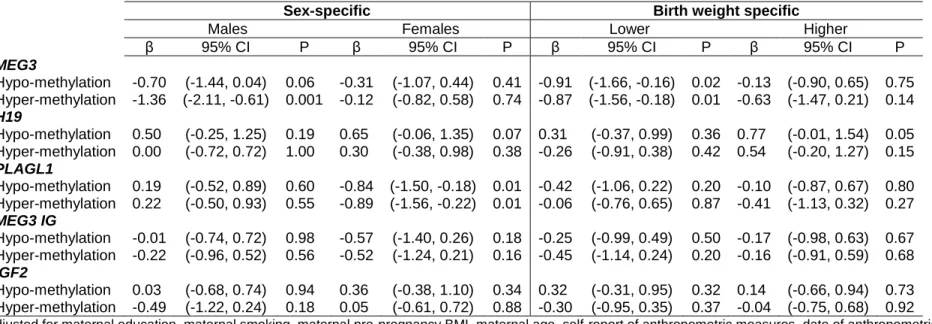 Table 6. Stratified adjusted 1  estimates: sex-specific and birth-weight-specific adjusted estimates of linear regression of DNA  methylation on change in weight-for-height Z score between birth and age 1