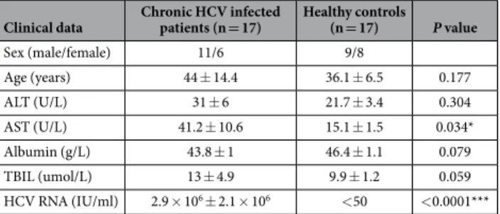Table 1.   Characteristics of study population. Data are shown as average ±  SD,  P <  0.05 was considered  statistically significant.