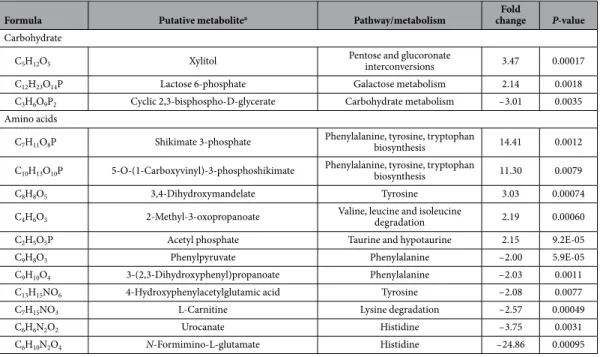 Table 2.   Fold changes (relative intensity) in the abundance of metabolites detected in the LPS-deficient  polymyxin-resistant 19606R, relative to the parent strain ATCC 19606