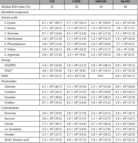 Table 1.   Validation and reproducibility of metabolite extraction procedure for four different extraction  solvents