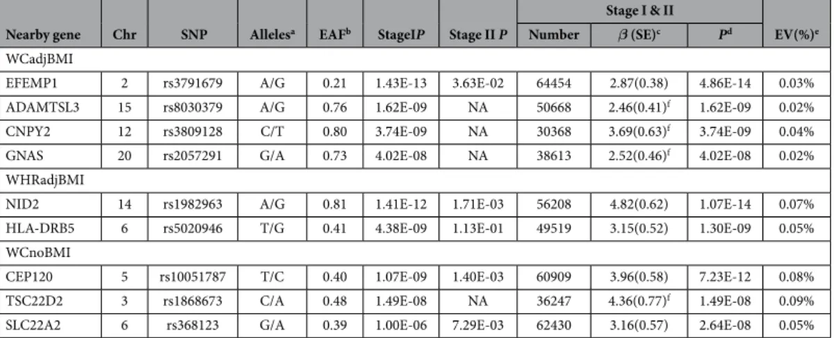 Table 1.   Newly identified loci associated with waist circumference (WC)/WHR variation in Asian-ancestry  populations