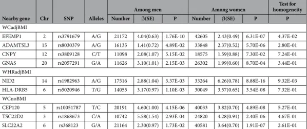 Table 2.   Newly identified loci associated with WC/WHR variation in East Asian-ancestry populations, by  gender