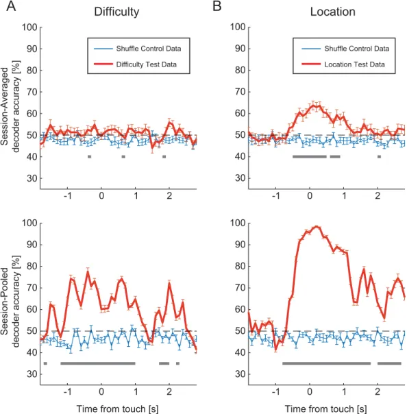 Figure 8.  Population Coding of Task Properties. (A) Support vector machine analysis was used to establish  whether population activity encodes task properties