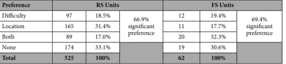 Table 1.  Distribution of single units by cell type and task component preference. A total of 587 units were  included in the analysis