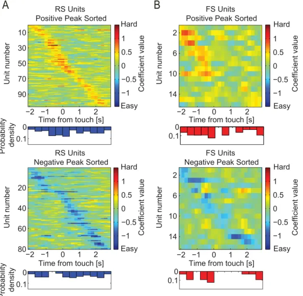 Figure 4.  Coefficient time-series of task difficulty preference. (A) Heat maps and corresponding probability  density functions of regression coefficient time-series extracted from the linear model for populations of RS  units with difficulty preference