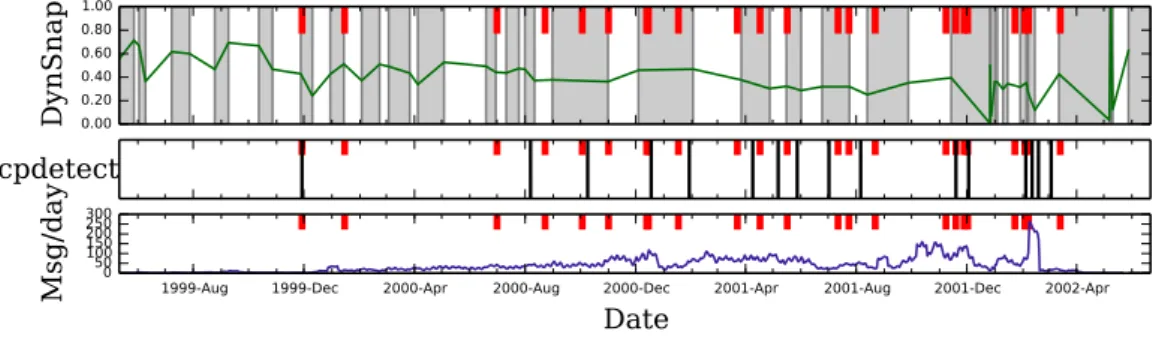 Figure 4.  Slicing of the MIT reality mining dataset. In this dataset, an event is considered the (from, to)  pair of Bluetooth scanning, representing two devices being located within proximity of each other