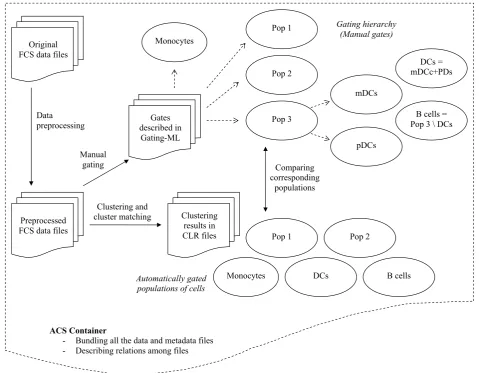 Figure 1 Analytical pipeline captured in the provided ACS example filein the ACS example file