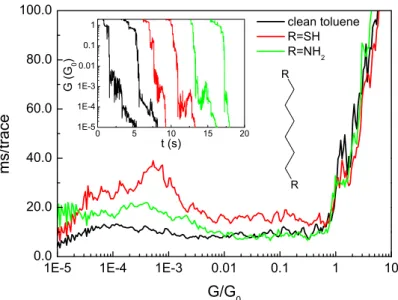 Figure 3. Conductance histograms of MCBJs exposed to clean toluene and junctions containing hexanedithiol and hexanediamine