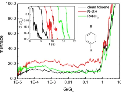 Figure 4. Conductance histograms of MCBJs exposed to pure toluene and junctions containing benzenedithiol and benzenediamine