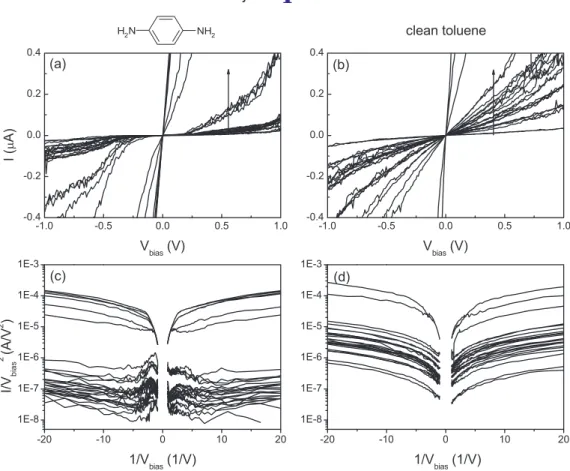 Figure 5. Consecutive I –V traces obtained during the stepwise closing of lithographic MCBJs at room temperature