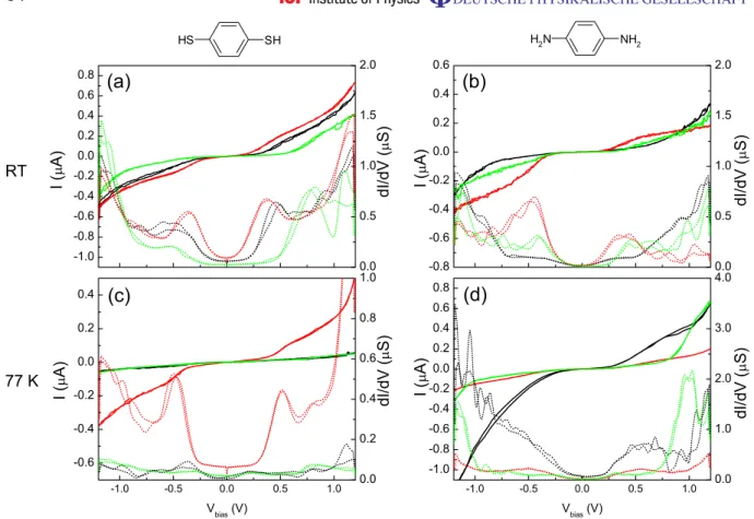 Figure 6. Typical I –V characteristics (solid lines) of MCBJs exposed to benzenedithiol and benzenediamine