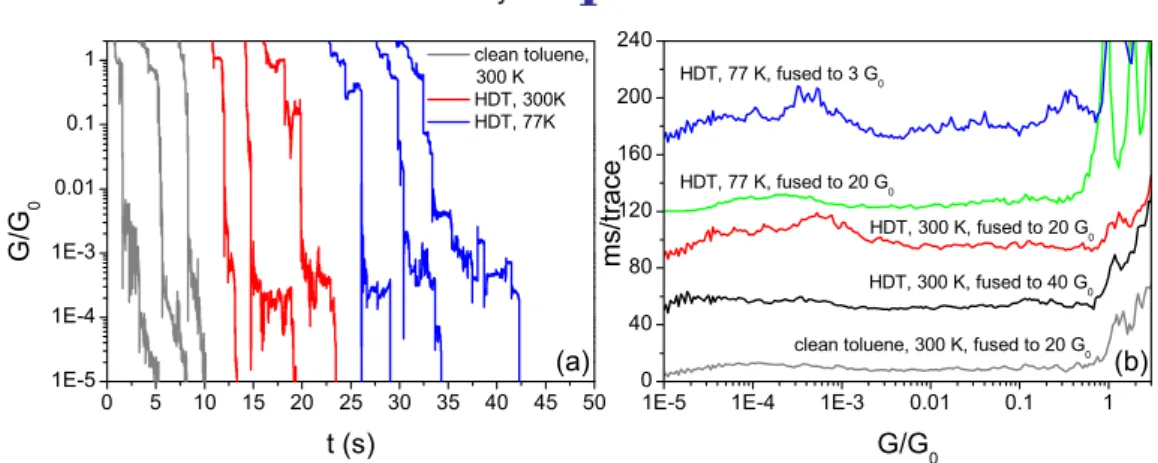 Figure 2. Breaking characteristics of MCBJs exposed to clean toluene and to solutions of hexanedithiol