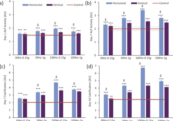 Figure 2.  Levels of (a,b) alkaline phosphatase activity (Days 1&amp;7) and (c,d) calcification (Days 7 &amp; 14)  pertaining to the four LIV conditions