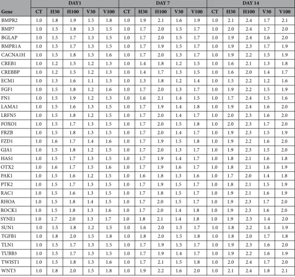 Table 3.   Genes that were up-regulated 2.0-2.4 fold for at least one experimental condition/time point.