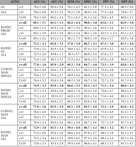 Table 1.   Performance summary of the SDAE, CURVE and RANK algorithms on the lung CT dataset