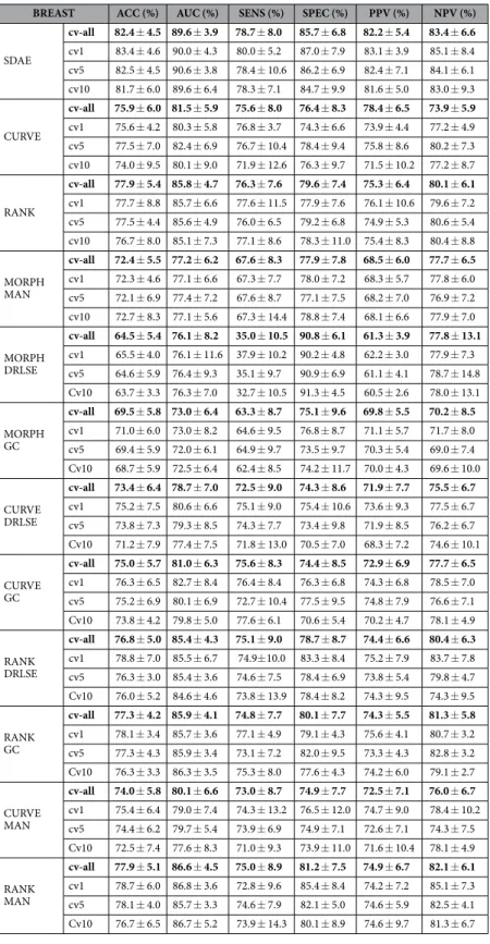 Table 2.   Performance summary of the SDAE, CURVE and RANK algorithms along with the clinical  MORPH features on the breast US dataset