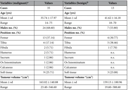 Table 1.  Demographic and Tumour Information of 48 Cases.  a Osteosarcoma, malignant fibrous 