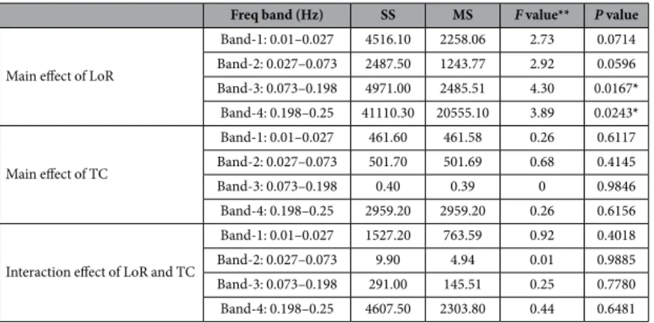 Table 3.   Post-hoc pairwise comparisons analysis with Sidak adjustment in 0.073–0.198 Hz and 0.198–0.25 Hz