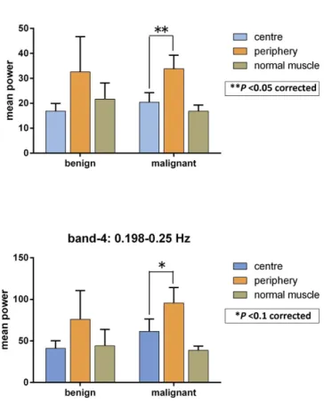 Figure 2.  Post-hoc pairwise comparison analysis with Sidak adjustment in 2 frequency bands between  benign and malignant tumours