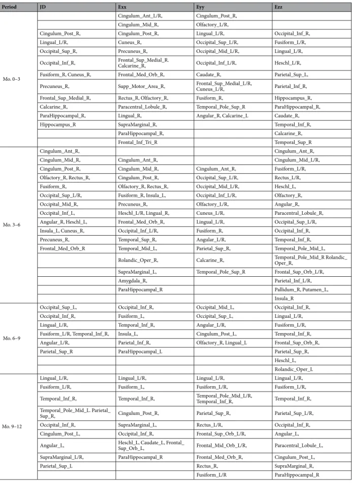Table 1.   Fast growing regions where mean values of JD or direction strains were greater than 75 th percentile of the whole brain.