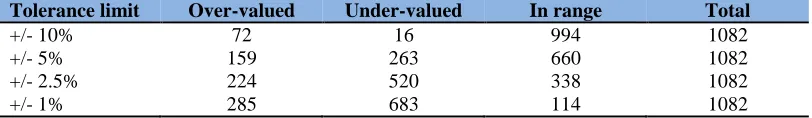 Table 2: % Difference between actual and predicted value of S&P BSE Sensex (monthly average) Month-Year Average per month Month-Year Average per month 