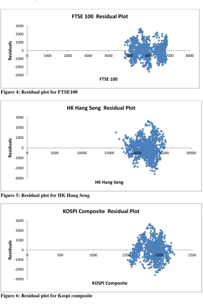 Figure 4: Residual plot for FTSE100  