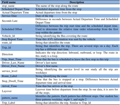 Table 1: Fields in the data set Field name 