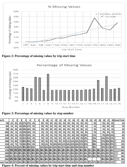 Figure 3: Percentage of missing values by stop number  