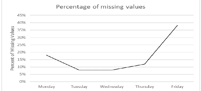 Figure 5: Percentage of missing values by day of the week  