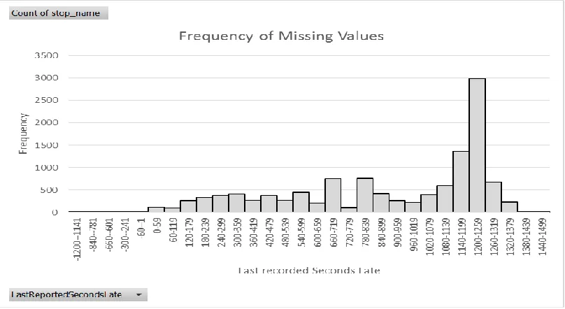 Figure 9: Seconds late by stop number for the weekday pattern  