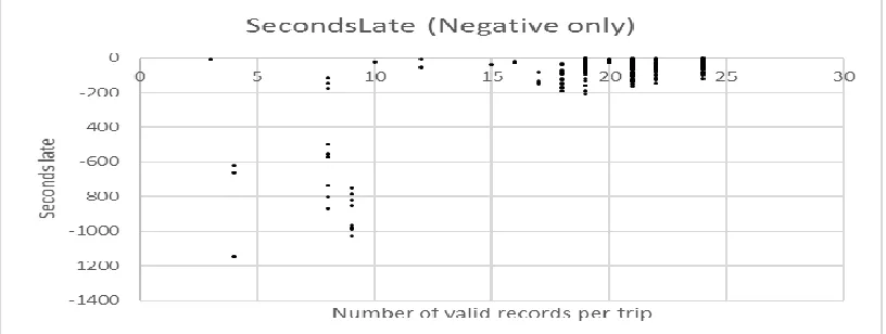 Figure 12: Seconds late (all stop records with negative seconds late) by number of valid records per trip  