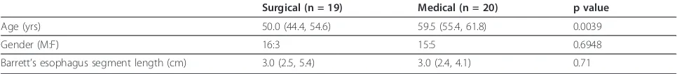 Table 1 Age, sex and Barrett’s esophagus segment length in patients with medically vs