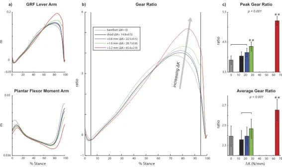 Figure 2.  Adding stiffness to the foot increased the gear ratio during stance. (a) Lever arm of the ground  reaction force (GRF) relative to the ankle, and moment arm of the plantar flexor during stance were  time-normalized to percentage of stance (N =  