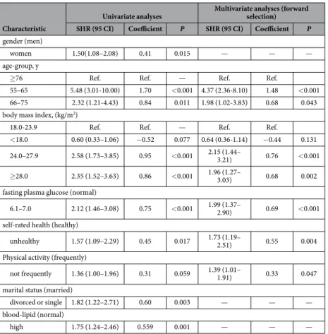 Table 2.   Beta coefficients and HRs (95%CI) from sub-distribution hazards model based on the BLSA  study.