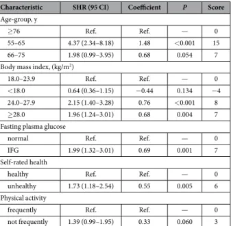 Table 3.   Bootstrap-adjusted beta coefficients and SHRs (95%CI) from sub-distribution hazards model and  risk scores for predicting incident diabetes based on the BLSA study.