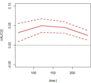 Figure 3.  Differences curves of AUCs for 2 diabetes risk prediction models. 