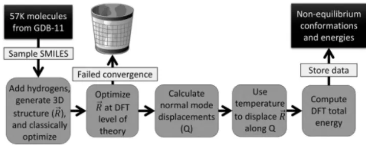 Figure 1. Schematic representation of data generation. Scheme for generating non-equilibrium conforma- conforma-tions of 57,462 molecules from the GDB-11 database