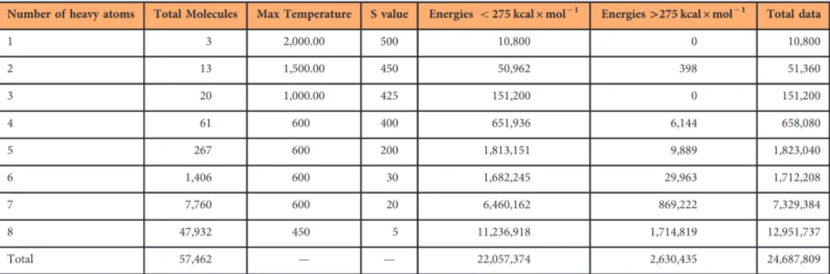 Table 1. List of information and parameters used to generate the ANI-1 data set. The ﬁrst column represents the number of heavy atoms per molecule in the test set