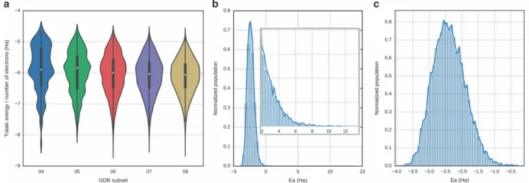 Figure 3. Dataset energy distribution. (a) The distribution of total energies divided by the number of electrons from normal mode sampling conducted on each sub set (04 through 08) of GDB-11