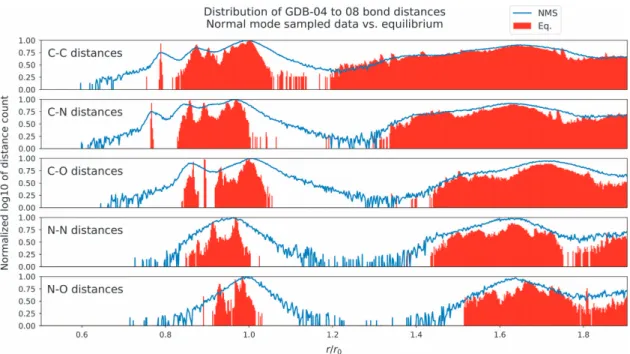 Figure 4. Distance distribution for dataset. Distribution of atomic distances in the subset of the data set constructed from the molecules containing between 4 and 8 heavy atoms (GDB-04 to 08) of C, N, and O
