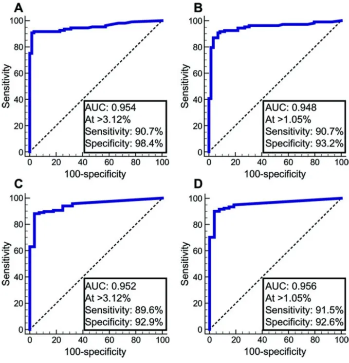 Figure 3. ROC curves of mCCNA1 and mVIM assayed in esophageal cytology brushings from  control normal-appearing GE junctions versus BE and EAC cases