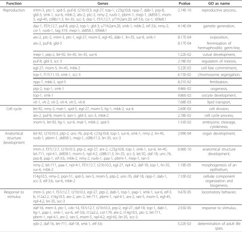 Table 3 Genes significantly up regulated exclusively in unstressed aak-2 mutants relative to wild type and the GOterms (biological process) associated with them
