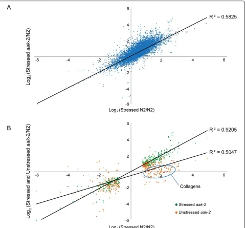 Figure 2 Comparison of gene expression level changes against oxidative stress between wild type andbetween gene expression level changes of all genes identified in stressed wild type and stressed(B)aak-2show much higher correlation compared to all genes in