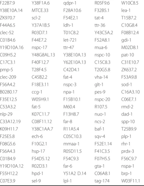 Table 1 125 genes significantly up regulated exclusivelyin stressed aak-2 mutants sorted by the expression levelchanges in stressed aak-2 compared to wild type animals
