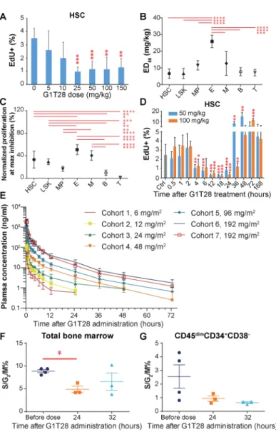 Fig. 1. G1T28 induces transient, reversible G 1  cell cycle arrest in both murine and human BM  HSPCs