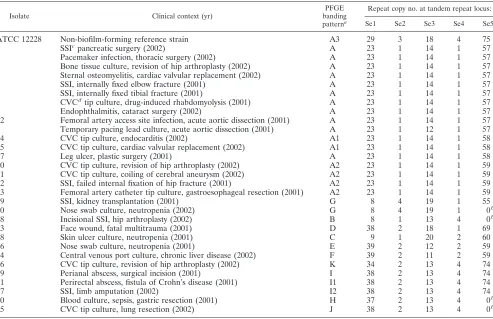 TABLE 2. Repeat copy numbers of S. epidermidis isolates at ﬁve variable-number tandem repeat loci and informationon their clinical backgrounds