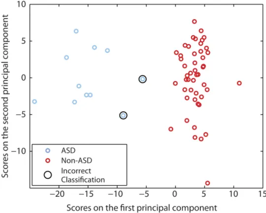 Fig. 1. Correct classification of 6-month-old infants at high familial risk for ASD using functional  connectivity MRI
