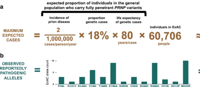 Figure 1. Reportedly pathogenic PRNP variants are >30 times more common in controls than  expected based on disease incidence