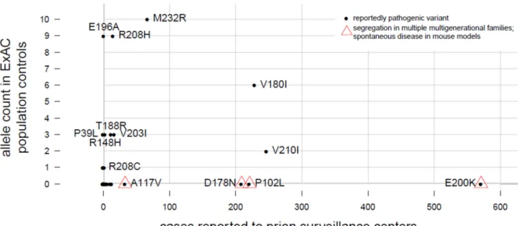 Figure 2. Reportedly pathogenic PRNP variants include Mendelian, benign, and intermediate  variants